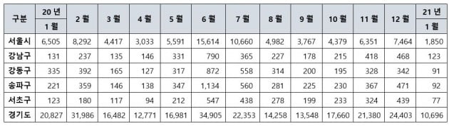 서울 및 경기도 아파트 월별 거래량(자료 한국부동산원)