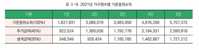 ▲2021년 가구원수별 지준중위소득. 사진=민달팽이유니온