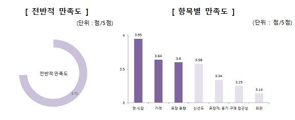 못난이 농산물 만족도 [한국소비자원 제공. 재판매 및 DB 금지]