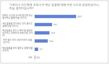 유명순 서울대학교 보건대학원 연구팀의  코로나19 백신접종 관련 예비적 수준의 설문조사