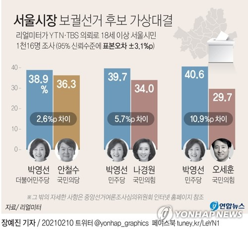 [그래픽] 서울시장 보궐선거 후보 가상 대결 (서울=연합뉴스) 장예진 기자 = jin34@yna.co.kr