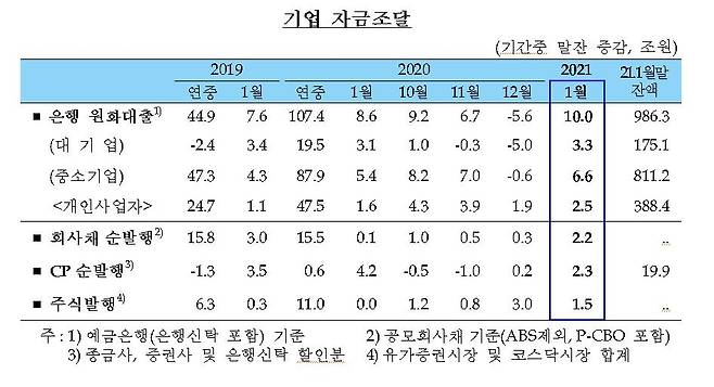 기업 자금조달 추이 [한국은행 제공. 재판매 및 DB 금지]