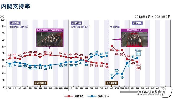 일본 NHK가 실시한 월별 내각 지지율 여론조사 결과 추이 (NHK 홈페이지 캡처)© 뉴스1