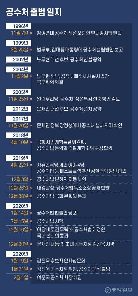 공수처 출범 일지. 그래픽=김현서 kim.hyeonseo12@joongang.co.kr