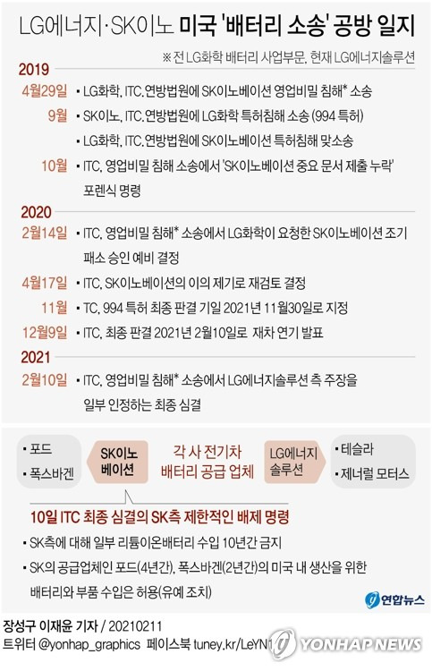 [그래픽] LG에너지·SK이노 미국 '배터리 소송' 공방 일지 (서울=연합뉴스) 이재윤 기자 = 미국 국제무역위원회(ITC)가 10일(현지시간) LG에너지솔루션(전 LG화학 배터리 사업부문)과 SK이노베이션의 배터리 영업비밀 침해 분쟁에서 LG 측의 손을 들어줬다.      yoon2@yna.co.kr      트위터 @yonhap_graphics  페이스북 tuney.kr/LeYN1