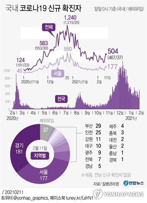 [그래픽] 국내 코로나19 신규 확진자 (서울=연합뉴스) 이재윤 기자 = 중앙방역대책본부는 11일 0시 기준으로 국내 신종 코로나바이러스 감염증(코로나19) 신규 확진자가 504명 늘어 누적 8만2천434명이라고 밝혔다.      500명대 신규 확진자는 IM선교회발(發) 집단발병 여파가 최고조에 달했던 지난달 27일(559명) 이후 보름 만이다.      yoon2@yna.co.kr      트위터 @yonhap_graphics  페이스북 tuney.kr/LeYN1
