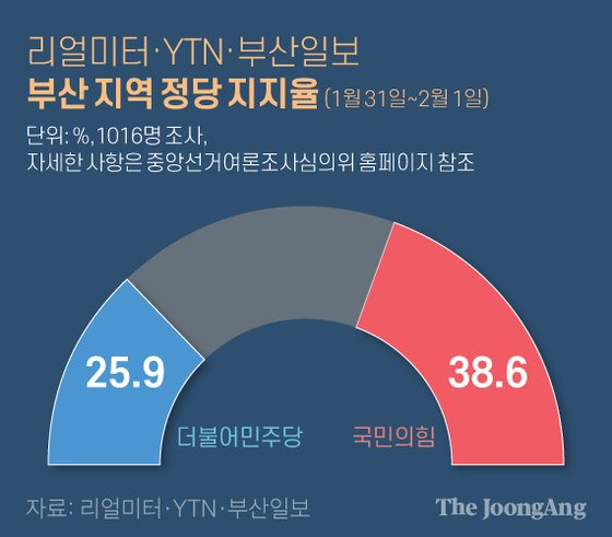 리얼미터·YTN·부산일보 부산 지역 정당 지지율. 그래픽=김현서 kim.hyeonseo12@joongang.co.kr