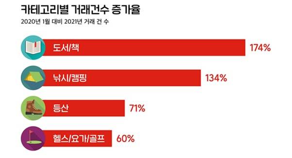 번개장터에서 지난 1월 거래된 운동 및 취미용품의 중고거래 증감률. 번개장터 제공