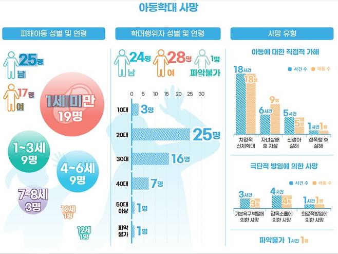 자료=2019년 아동학대 통계현황 인포그래픽 캡쳐.