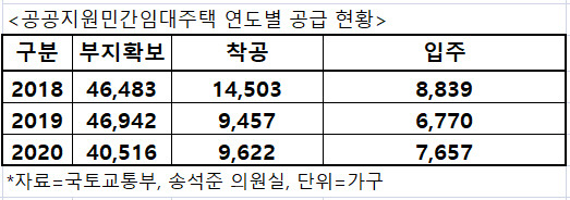 공공지원민간임대 연도별 공급실적