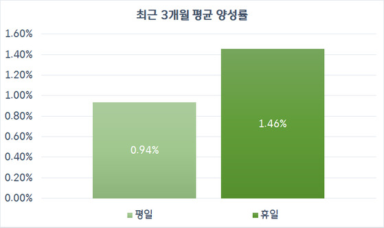 최근 3개월 평균 양성률. 평일 0.94%, 휴일 1.46%로 휴일이 약 56% 더 높다.