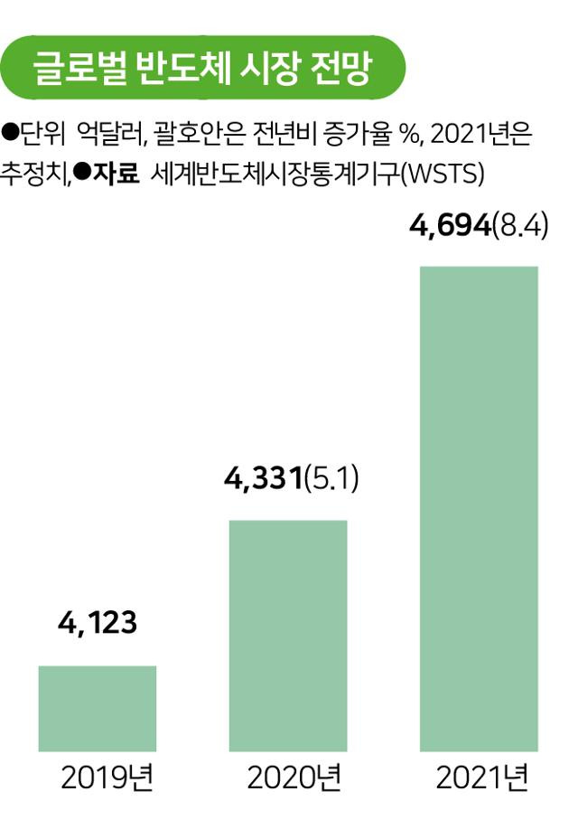 글로벌 반도체 시장 전망