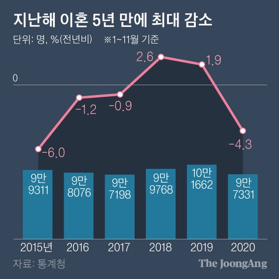 지난해 이혼 5년 만에 최대 감소. 그래픽=박경민 기자 minn@joongang.co.kr