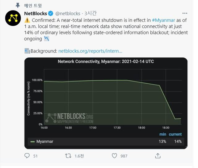 인터넷 장애와 차단 등을 추적하는 영국 기반 단체인 넷블록스가 트위터에 "15일 오전 1시(현지시각) 미얀마에서 현재 거의 완전한 인터넷 차단이 이뤄지고 있다"면서 "미얀마 접속률이 평시 14% 수준에 불과하다는 것을 보여준다"고 밝혔다. /사진=넷블록스 트위터 캡처