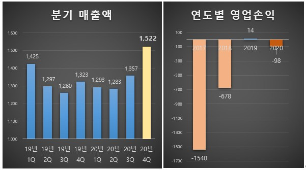 2020년 11번가 실적.[11번가 제공]