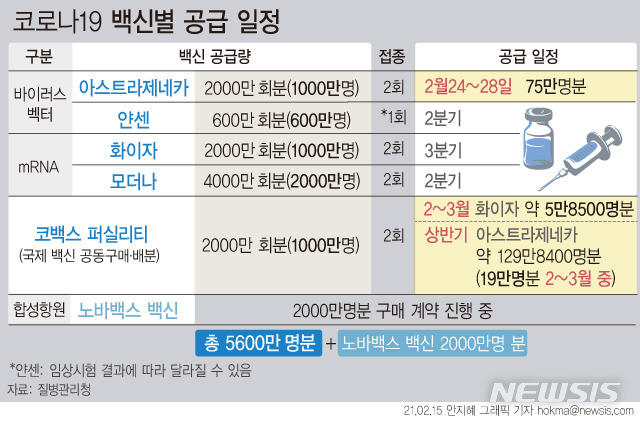 [서울=뉴시스] 이달 24~28일에 개별 협상을 통해 확보한 아스트라제네카 백신 75만명분(150만도즈)이 국내에 공급된다. 이후 2~3월 중 코백스를 통해 아스트라제네카 백신 19만명분(약 39만도즈), 화이자 백신 5만8500명분(11만7000도즈)이 들어올 예정이다. (그래픽=안지혜 기자)  hokma@newsis.com