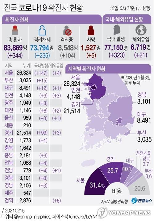 [그래픽] 전국 코로나19 확진자 현황 (서울=연합뉴스) 박영석 기자 = zeroground@yna.co.kr