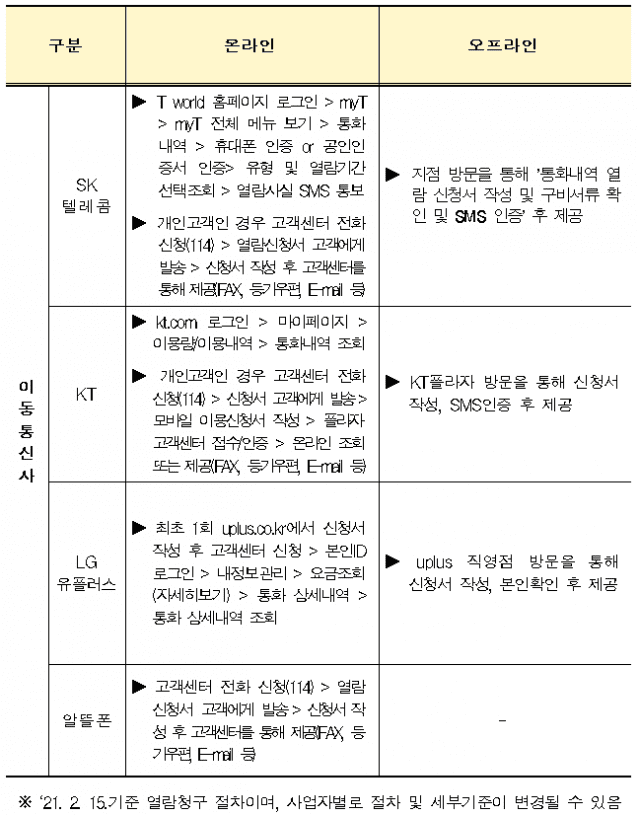 이통사별 통화내역 열람 절차