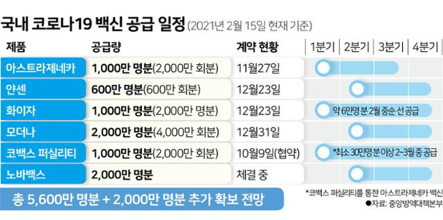 국내 코로나19 백신 공급 일정. 중앙방역대책본부