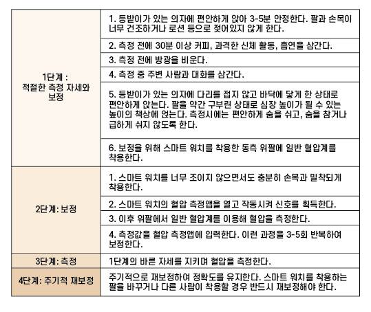 스마트워치를 이용한 혈압 측정 가이드라인/대한고혈압학회 제공