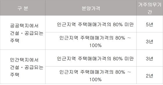 분양가상한제 주택 의무거주 기간. [국토교통부]