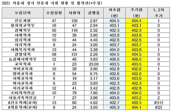 자료: 종로학원하늘교육