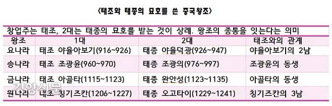 전통적으로 왕조의 창업주에게는 ‘태조’, 2대 황제(임금)에게는 ‘태종’의 묘호를 올렸다. ‘태종’은 태조의 적통인 제1대 종자(宗子·종가의 맏아들)에게 올리는 묘호였다.