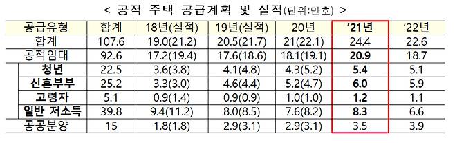 공적 주택 공급계획 및 실적 [국토교통부]