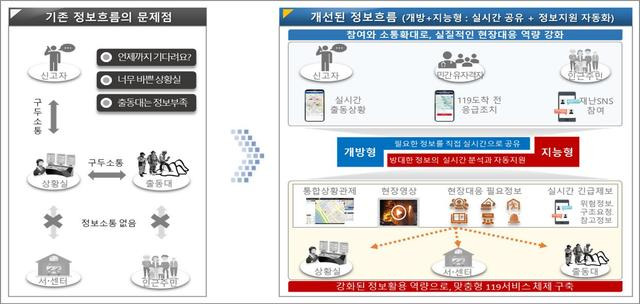 경남소방 스마트119서비스 추진계획. *재판매 및 DB 금지