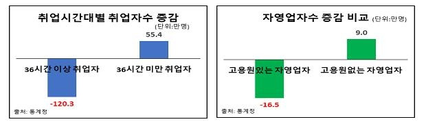 취업시간대별 취업자수 증감, 자영업자수 증감 비교 [한경연 제공. 재판매 및 DB 금지]