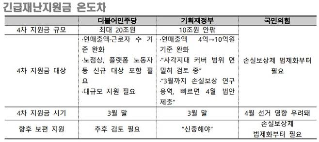 더불어민주당, 홍남기 경제부총리 겸 기획재정부 장관 2월16일 국회 기재위 질의응답 등 참조. [자료=국회, 기획재정부]