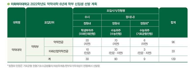 이화여대 2022학년도 약대 6년제 학부 신입생 선발 계획