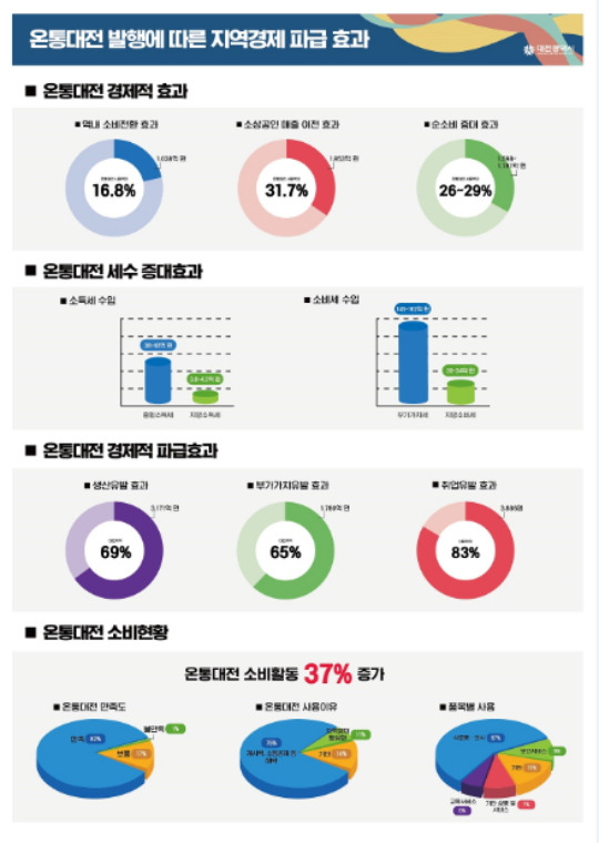 대전지역화폐 '온통대전' 발행에 따른 지역경제 파급효과 인포그래픽./자료제공=대전시