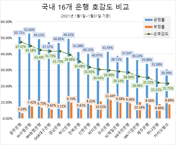 지난달 국내 16개 은행(일부 인터넷 은행 포함) 가운데 '광주은행'의 호감도가 가장 높은 것으로 나타났다./사진=글로벌데이터연구소 제공.