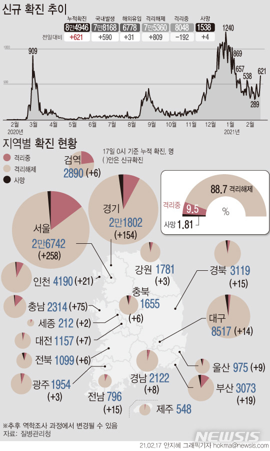 [서울=뉴시스] 17일 0시 기준 '코로나19' 신규 확진자 수는 621명으로 지난 1월10일 이후 처음으로 600명을 넘었다. 충남 공장에서 발생한 집단감염의 여파로 경북에서도 확진자가 발생했다. 부산, 전남에 이어 경남에서도 설 연휴 가족 간 모임을 통한 집단감염 사례가 확인됐다. (그래픽=안지혜 기자)  hokma@newsis.com