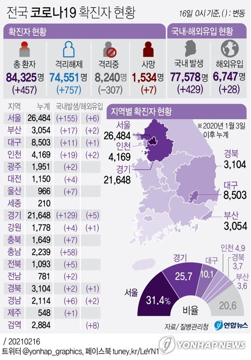 [그래픽] 전국 코로나19 확진자 현황 (서울=연합뉴스) 박영석 기자 = 중앙방역대책본부는 16일 0시 기준으로 국내 코로나19 신규 확진자가 457명 늘어 누적 8만4천325명이라고 밝혔다.       zeroground@yna.co.kr      트위터 @yonhap_graphics  페이스북 tuney.kr/LeYN1