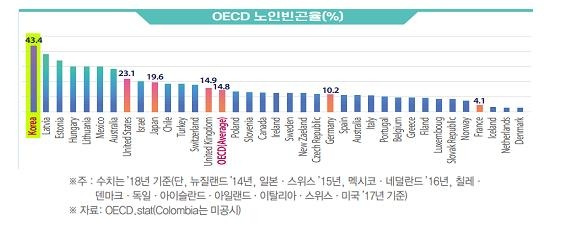 OECD 노인빈곤율 [한경연 제공. 재판매 및 DB 금지]