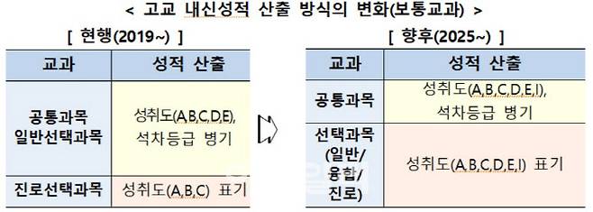 고교학점제 하에서의 내신성적 산출 방식의 변화(자료=교육부)