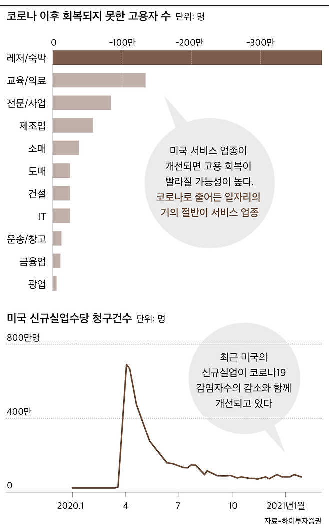 자료 = 하이투자증권, 그래픽 = 이민경