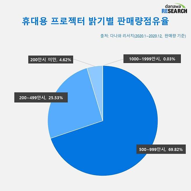 휴대용 프로젝터 밝기별 판매량점유율