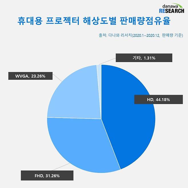 휴대용 프로젝터 해상도별 판매량점유율
