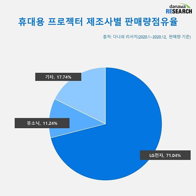 휴대용 프로젝터 제조사별 판매량점유율