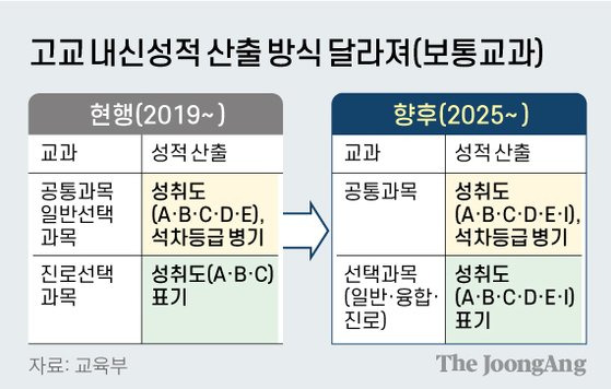 고교 내신성적 산출 방식 달라져(보통교과). 그래픽=신재민 기자 shin.jaemin@joongang.co.kr