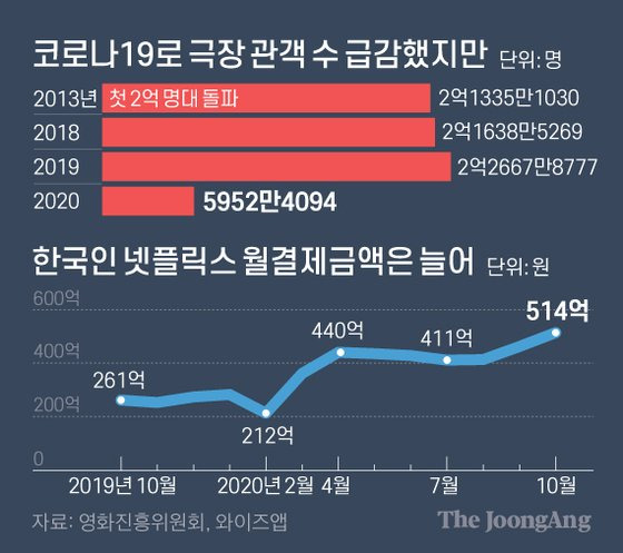 코로나19로 극장 관객 수 급감했지만. 그래픽=김영옥 기자 yesok@joongang.co.kr