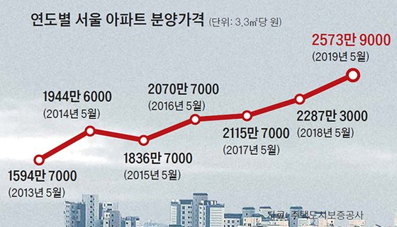 연도별 서울 아파트 분양가격