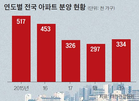 연도별 전국 아파트 분양 현황