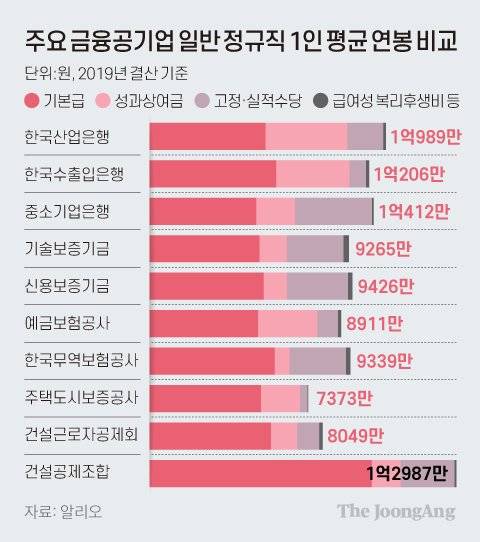 주요 금융공기업 일반 정규직 1인 평균 연봉 비교. 그래픽=차준홍 기자 cha.junhong@joongang.co.kr