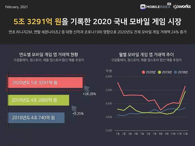 연도별 모바일 게임 앱 거래액 현황 및 월별 모바일 게임 앱 거래액 추이 /사진=모바일인덱스