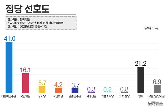 제주도민 정당 선호도(한국갤럽). 그래픽=안나경 기자