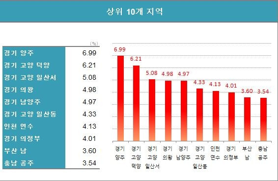 올해 6주간 누적 아파트값 상승률 상위 10곳 [한국부동산원 제공, 재판매 및 DB 금지]